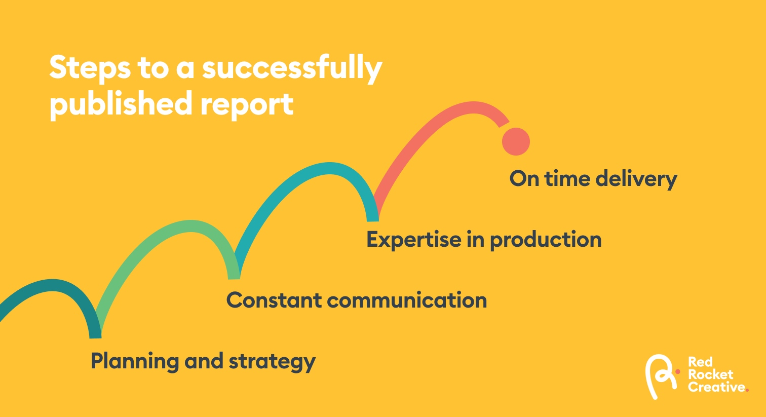 planning for corporate reports